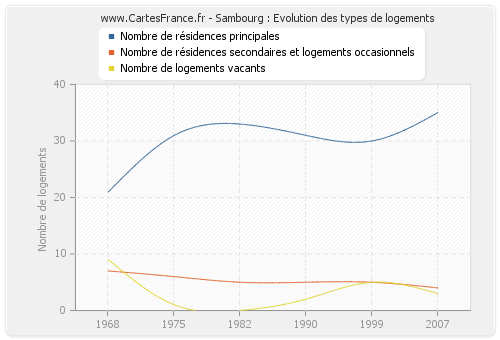 Sambourg : Evolution des types de logements