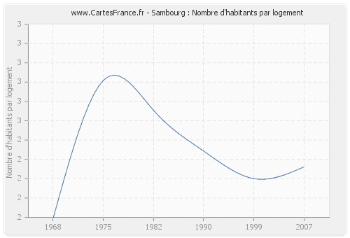 Sambourg : Nombre d'habitants par logement