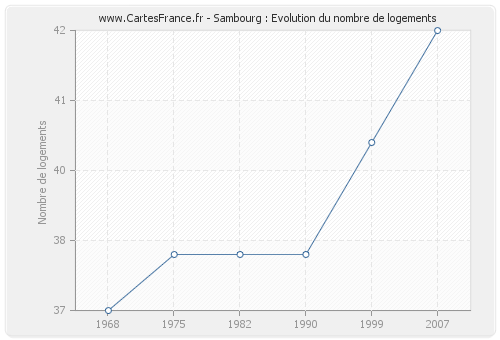 Sambourg : Evolution du nombre de logements