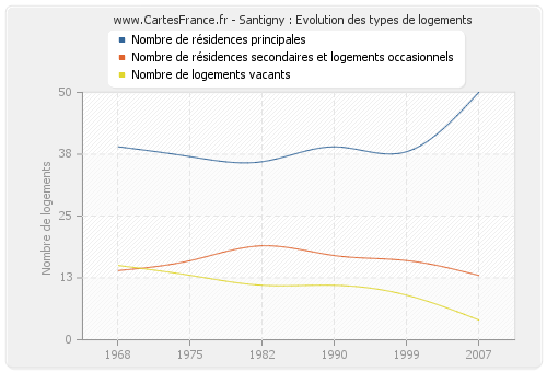 Santigny : Evolution des types de logements