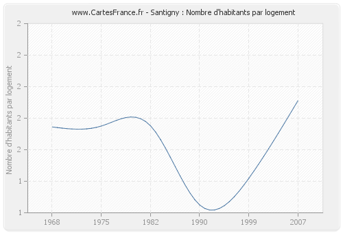 Santigny : Nombre d'habitants par logement