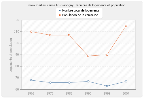 Santigny : Nombre de logements et population
