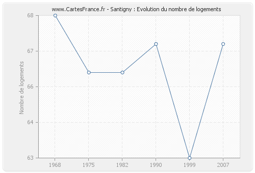 Santigny : Evolution du nombre de logements