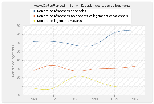 Sarry : Evolution des types de logements