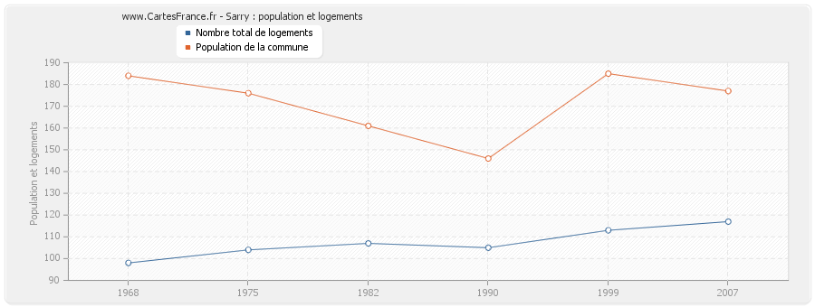 Sarry : population et logements