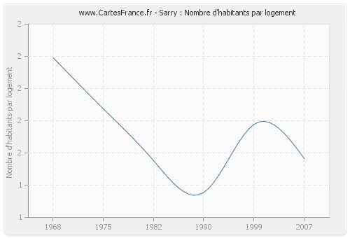 Sarry : Nombre d'habitants par logement