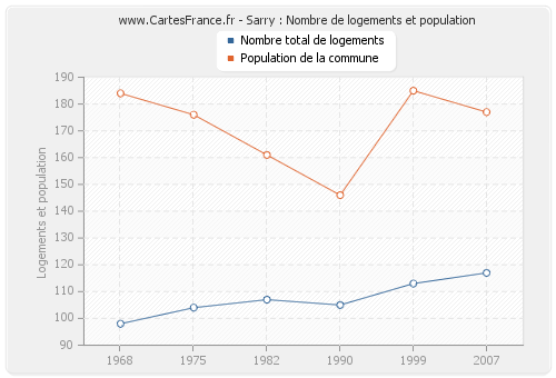 Sarry : Nombre de logements et population