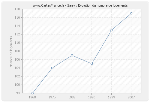 Sarry : Evolution du nombre de logements