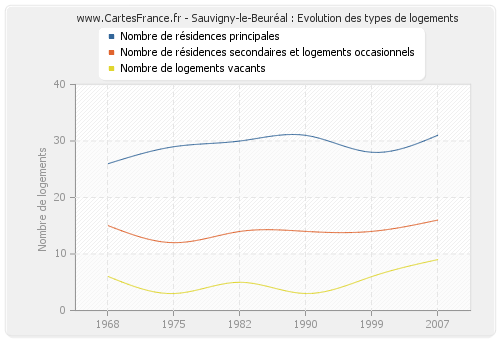 Sauvigny-le-Beuréal : Evolution des types de logements