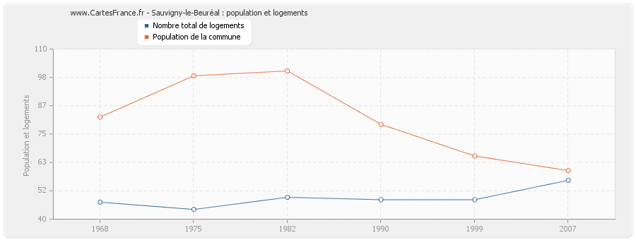 Sauvigny-le-Beuréal : population et logements