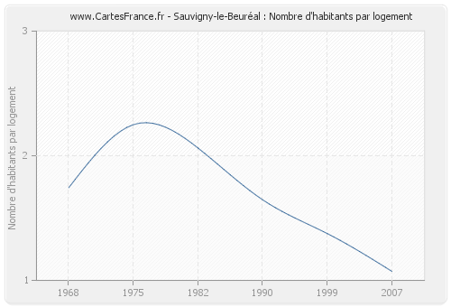 Sauvigny-le-Beuréal : Nombre d'habitants par logement