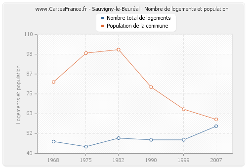Sauvigny-le-Beuréal : Nombre de logements et population