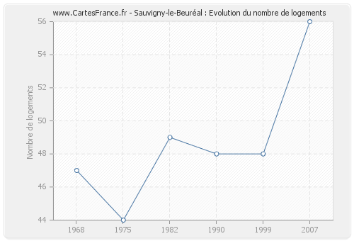 Sauvigny-le-Beuréal : Evolution du nombre de logements