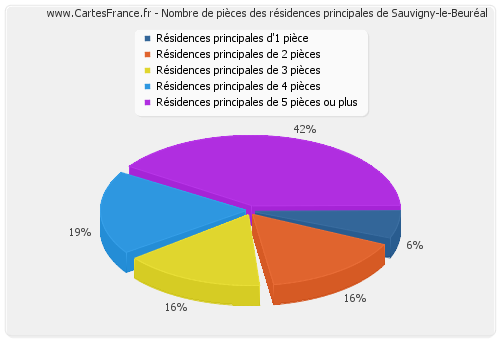 Nombre de pièces des résidences principales de Sauvigny-le-Beuréal