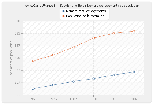 Sauvigny-le-Bois : Nombre de logements et population