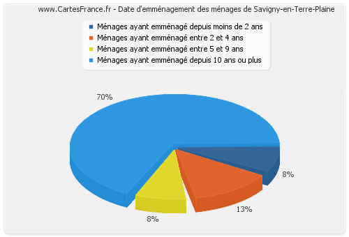 Date d'emménagement des ménages de Savigny-en-Terre-Plaine
