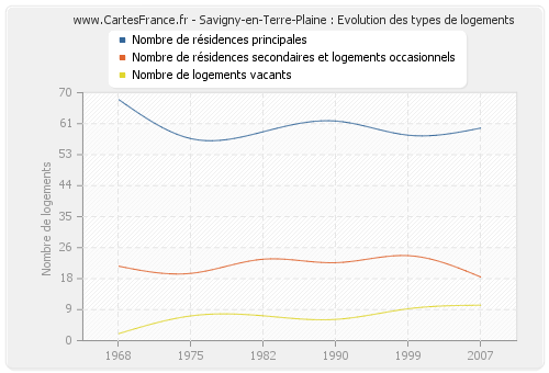Savigny-en-Terre-Plaine : Evolution des types de logements