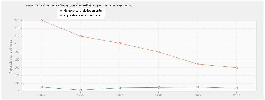 Savigny-en-Terre-Plaine : population et logements
