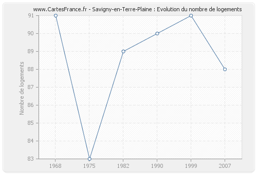 Savigny-en-Terre-Plaine : Evolution du nombre de logements