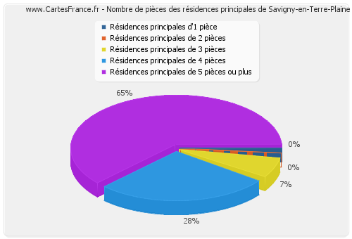Nombre de pièces des résidences principales de Savigny-en-Terre-Plaine
