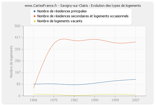 Savigny-sur-Clairis : Evolution des types de logements