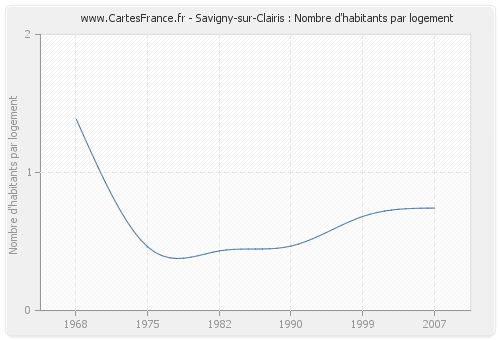Savigny-sur-Clairis : Nombre d'habitants par logement