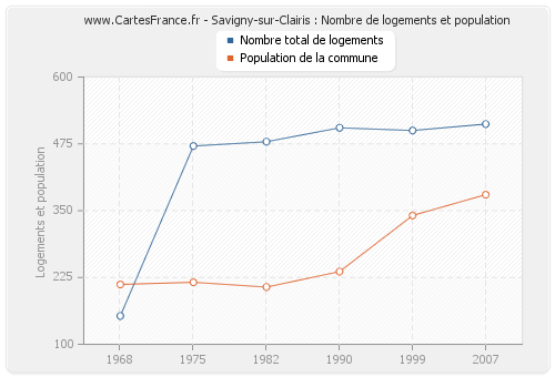 Savigny-sur-Clairis : Nombre de logements et population
