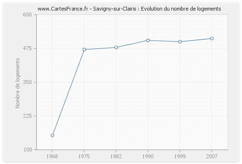 Savigny-sur-Clairis : Evolution du nombre de logements