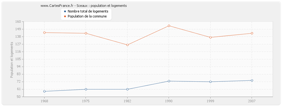 Sceaux : population et logements