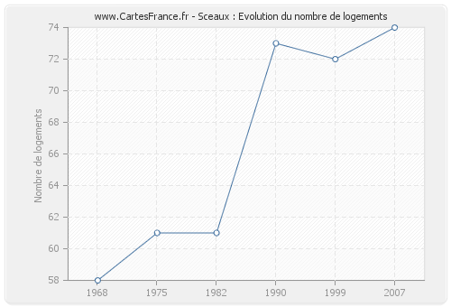 Sceaux : Evolution du nombre de logements