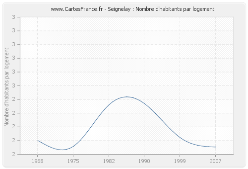 Seignelay : Nombre d'habitants par logement