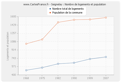 Seignelay : Nombre de logements et population