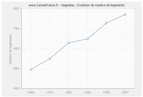 Seignelay : Evolution du nombre de logements