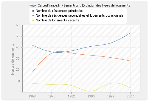 Sementron : Evolution des types de logements