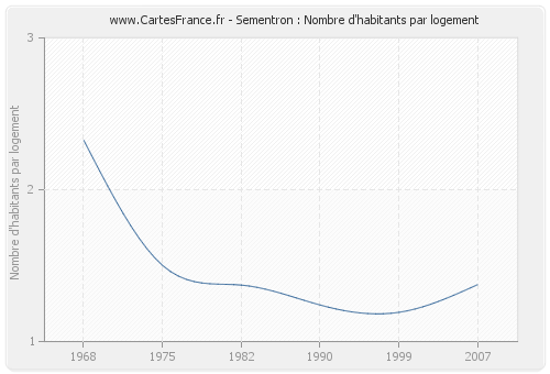 Sementron : Nombre d'habitants par logement