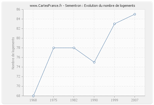 Sementron : Evolution du nombre de logements