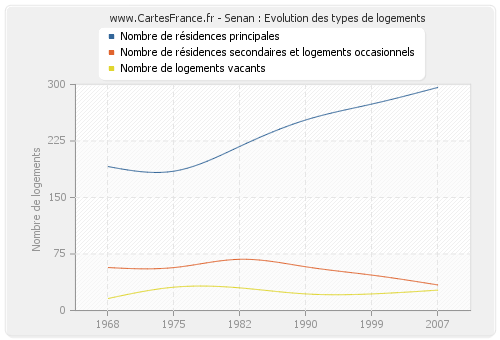 Senan : Evolution des types de logements