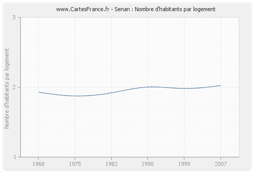 Senan : Nombre d'habitants par logement