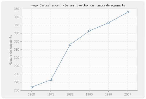 Senan : Evolution du nombre de logements