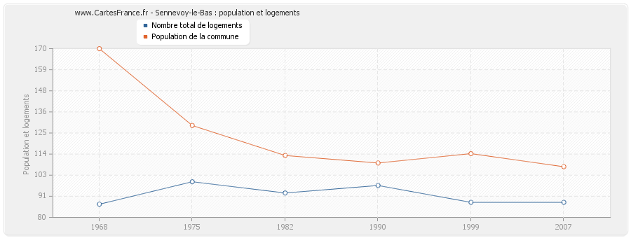 Sennevoy-le-Bas : population et logements