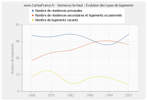 Sennevoy-le-Haut : Evolution des types de logements