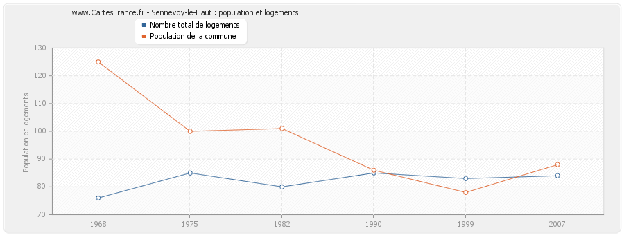 Sennevoy-le-Haut : population et logements