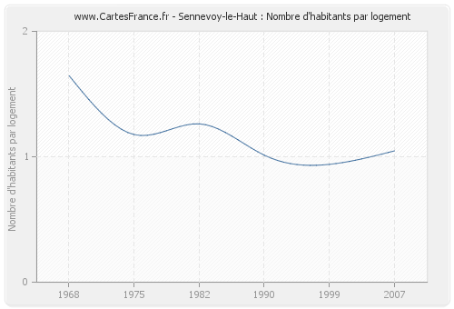 Sennevoy-le-Haut : Nombre d'habitants par logement