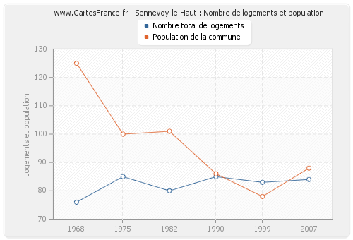 Sennevoy-le-Haut : Nombre de logements et population