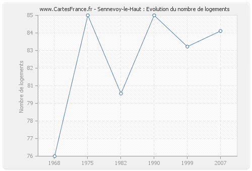 Sennevoy-le-Haut : Evolution du nombre de logements