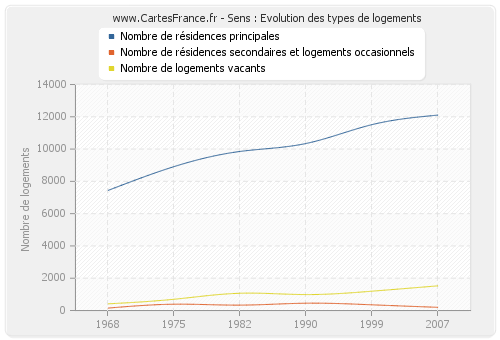 Sens : Evolution des types de logements