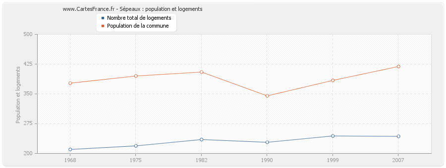 Sépeaux : population et logements