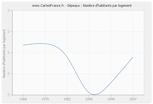 Sépeaux : Nombre d'habitants par logement