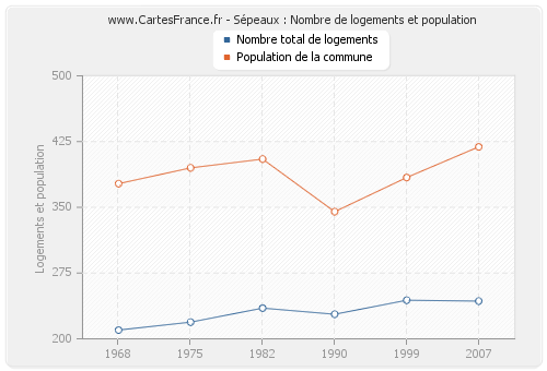 Sépeaux : Nombre de logements et population