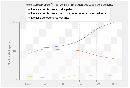 Serbonnes : Evolution des types de logements